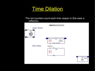 Time Dilation 
The red counters count each time Jasper or Zoe sees a 
reflection. 
 
