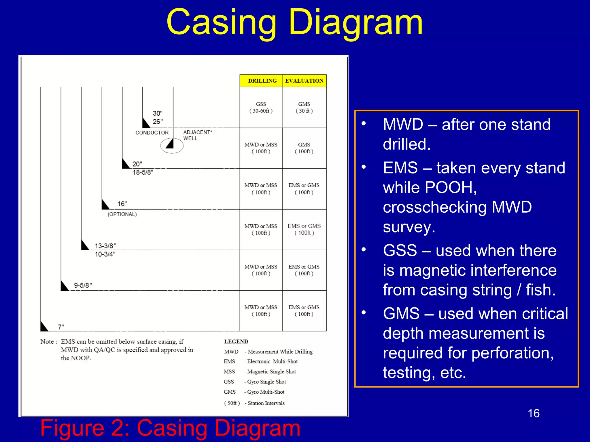 16 
Casing Diagram 
• MWD – after one stand 
drilled. 
• EMS – taken every stand 
while POOH, 
crosschecking MWD 
survey. 
• GSS – used when there 
is magnetic interference 
from casing string / fish. 
• GMS – used when critical 
depth measurement is 
required for perforation, 
testing, etc. 
Figure 2: Casing Diagram 
 