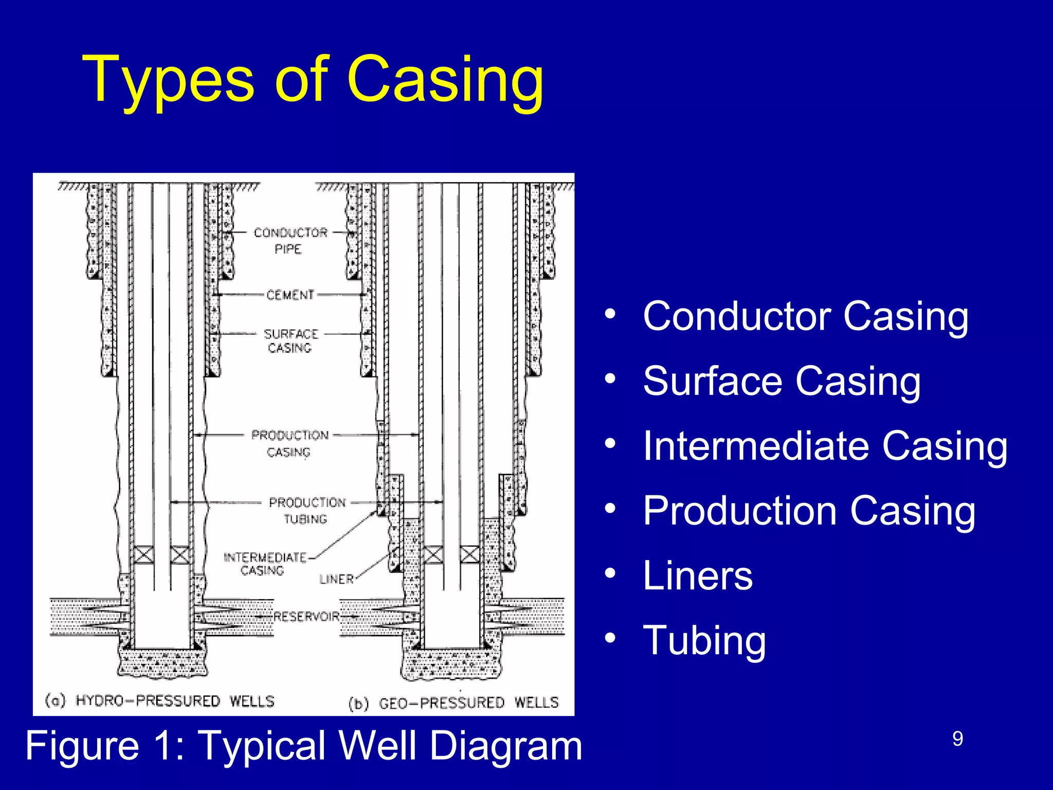9 
Types of Casing 
• Conductor Casing 
• Surface Casing 
• Intermediate Casing 
• Production Casing 
• Liners 
• Tubing 
Figure 1: Typical Well Diagram 
 