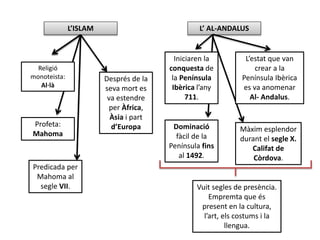 L’ISLAM L’ AL-ANDALUS 
Religió 
monoteista: 
Al·là 
Profeta: 
Mahoma 
Després de la 
seva mort es 
va estendre 
per Àfrica, 
Àsia i part 
d’Europa 
Predicada per 
Mahoma al 
segle VII. 
Iniciaren la 
conquesta de 
la Península 
Ibèrica l’any 
711. 
L’estat que van 
crear a la 
Península Ibèrica 
es va anomenar 
Al- Andalus. 
Dominació 
fàcil de la 
Península fins 
al 1492. 
Màxim esplendor 
durant el segle X. 
Califat de 
Còrdova. 
Vuit segles de presència. 
Empremta que és 
present en la cultura, 
l’art, els costums i la 
llengua. 
 