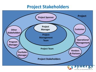 Project Stakeholders 
25 
Project Team 
Project 
Management 
Team 
Project 
Manager 
Project Sponsor 
Project 
Project Stakeholders 
Customer 
Operational 
Management 
Vendors 
& Partners 
Other 
Stakeholders 
Program 
Manager 
Portfolio 
Manager  