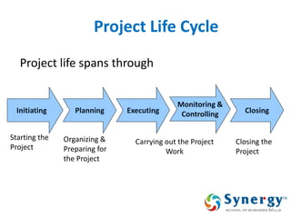 Project Life Cycle 
Project life spans through 
27 
Initiating 
Planning 
Executing 
Monitoring & 
Controlling 
Closing 
Starting the Project 
Organizing & Preparing for the Project 
Carrying out the Project Work 
Closing the Project  