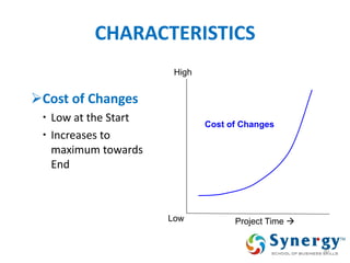 Cost of Changes 
Low at the Start 
Increases to maximum towards End 
30 
High 
Low 
Project Time  
Cost of Changes 
CHARACTERISTICS  