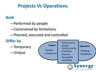 Projects Vs Operations 
Both 
–Performed by people 
–Constrained by limitations 
–Planned, executed and controlled 
Differ by 
–Temporary 
–Unique 
33 
Project 
Operation 
Performed by 
people 
Constrained by 
limitations 
Planned, 
Executed & 
controlled 
•Unique 
•Temporary 
•Ongoing 
•Repetitive  