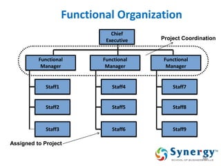 Functional Organization 
36 
Project Coordination 
Assigned to Project 
Chief 
Executive 
Staff1 
Staff2 
Staff3 
Staff4 
Staff5 
Staff6 
Staff7 
Staff8 
Staff9 
Functional 
Manager 
Functional 
Manager 
Functional 
Manager 
 