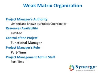 Weak Matrix Organization 
Project Manager’s Authority 
Limited and known as Project Coordinator 
Resources Availability 
Limited 
Control of the Project 
Functional Manager 
Project Manager’s Role 
Part-Time 
Project Management Admin Staff 
Part-Time 
43  