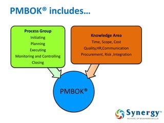 PMBOK® includes… 
PMBOK® 
Process Group 
Initiating 
Planning 
Executing 
Monitoring and Controlling 
Closing 
Knowledge Area 
Time, Scope, Cost 
Quality,HR,Communication 
Procurement, Risk ,Integration  