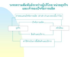 วงจรความสัมพันธ์ระหว่างผู้บริโภค หน่วยธุรกิจ และเจ้าของปัจจัยการผลิต 
ค่าตอบแทนปัจจัยการผลิต (ค่าเช่า ค่าแรง ดอกเบี้ย กาไร) 
ธุรกิจ 
ครัวเรือน 
ปัจจัยการผลิต 
สินค้าและบริการ 
ค่าใช้จ่ายในการซื้อสินค้าและบริการ  