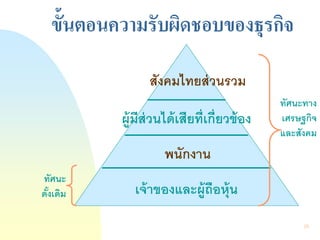 29 
ขั้นตอนความรับผิดชอบของธุรกิจ 
เจ้าของและผู้ถือหุ้น 
พนักงาน 
ผู้มีส่วนได้เสียที่เกี่ยวข้อง 
สังคมไทยส่วนรวม 
ทัศนะ ดั้งเดิม 
ทัศนะทาง เศรษฐกิจ และสังคม  