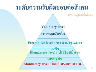 34 
ระดับความรับผิดชอบต่อสังคม 
Mandatory level : ข้อกาหนดตาม กม. 
Elementary level : ประโยชน์ทาง เศรษฐกิจ 
Preemptive level : จรรยาบรรณทาง ธุรกิจ 
Voluntary level : ความสมัครใจ 
สถาบันธุรกิจเพื่อสังคม  