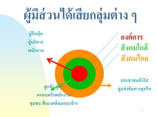 35 
ผู้มีส่วนได้เสียกลุ่มต่าง ๆ 
สังคมไกล 
สังคมใกล้ 
องค์การ 
ประชาชนทั่วไป คู่แข่งขันทางธุรกิจ 
ผู้ถือหุ้น 
ผู้บริหาร 
พนักงาน 
ลูกค้า คู่ค้า 
ครอบครัวพนักงาน 
ชุมชน สิ่งแวดล้อมรอบข้าง  