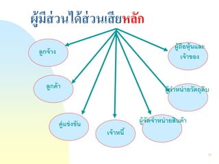 36 
ผู้มีส่วนได้ส่วนเสียหลัก 
ลูกจ้าง 
ลูกค้า 
คู่แข่งขัน 
เจ้าหนี้ 
ผู้จัดจาหน่ายสินค้า 
ผู้จาหน่ายวัตถุดิบ 
ผู้ถือหุ้นและ เจ้าของ  