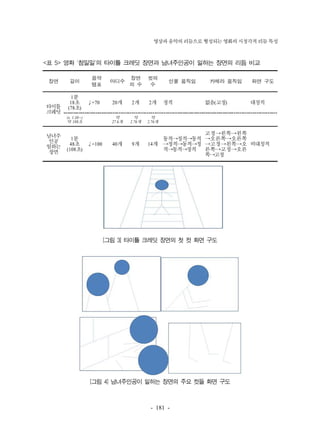영상과 음악의 리듬으로 형성되는 영화의 시청각적 리듬 특성 
<표 5> 영화 '첨밀밀'의 타이틀 크레딧 장면과 남녀주인공이 일하는 장면의 리듬 비교 
/ f. k 
/ 1fλ L  
• 
- 181 - 
장면 길이 
음악 
템포 
마디수 
장면 
의 수 
컷의 
수 
인물 움직임 카메라 움직임 화면 구도 
타이틀 
크레딧 
1분 
18초 
(78초) 
♩=70 20개 2개 2개 정적 없음(고정) 대칭적 
(x 1.38=) 
약 108초 
약 
27.6개 
약 
2.76개 
약 
2.76개 
남녀주 
인공 
일하는 
장면 
1분 
48초 
(108초) 
♩=100 40개 9개 14개 
동적→정적→동적 
→정적→동적→정 
적→동적→정적 
고정→왼쪽→왼쪽 
→오른쪽→오른쪽 
→고정→왼쪽→오 
른쪽→고정→오른 
쪽→고정 
비대칭적 
[그림 3] 타이틀 크레딧 장면의 첫 컷 화면 구도 
[그림 4] 남녀주인공이 일하는 장면의 주요 컷들 화면 구도 
 