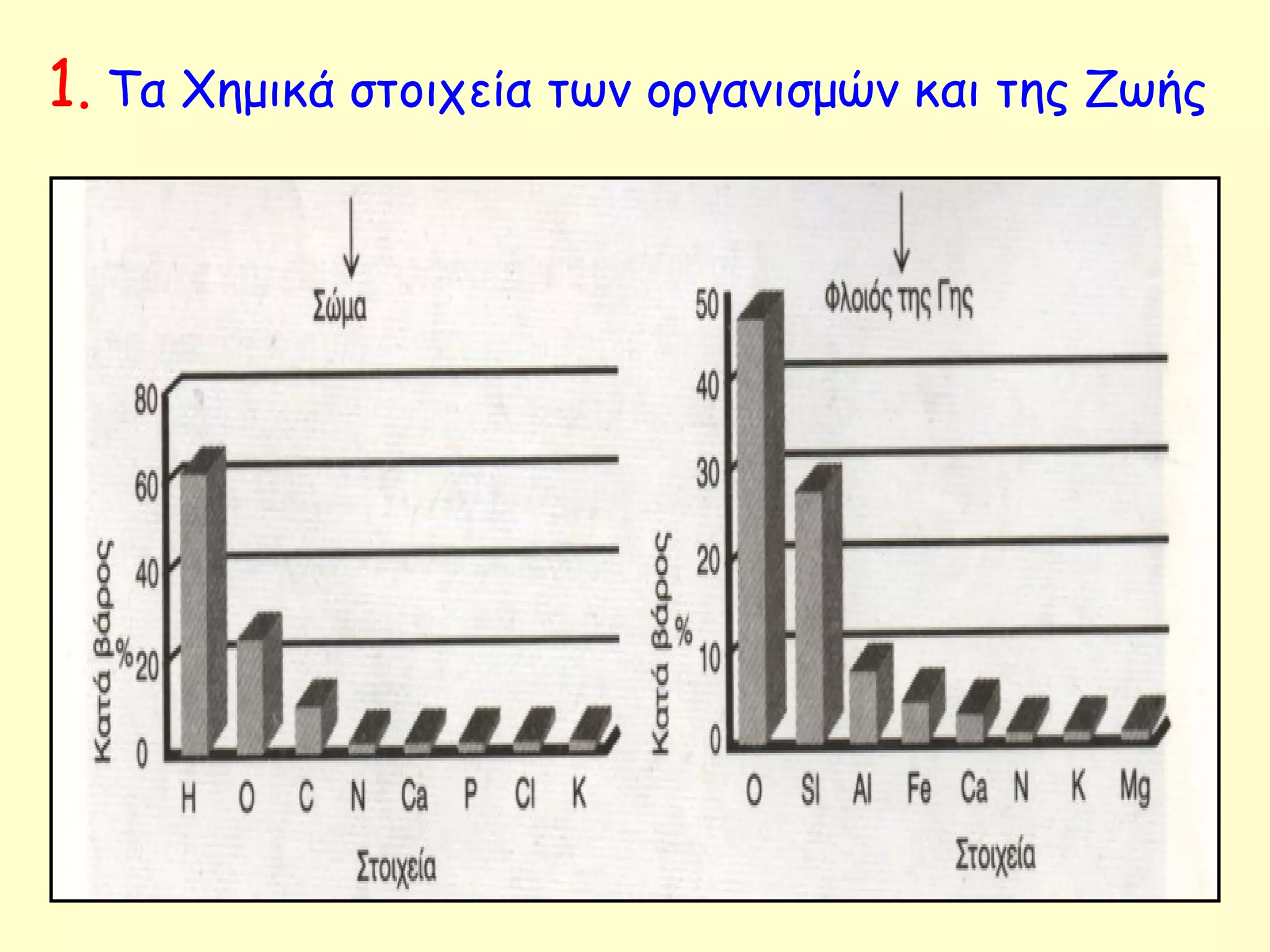 1. Τα Χημικά στοιχεία των οργανισμών και της Ζωής 
 