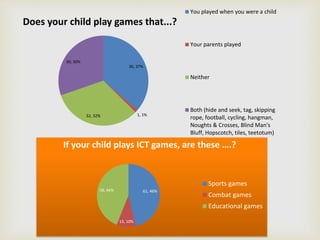 Does your child play games that...? 
36, 37% 
32, 32% 1, 1% 
30, 30% 
You played when you were a child 
Your parents played 
Neither 
Both (hide and seek, tag, skipping 
rope, football, cycling, hangman, 
Noughts & Crosses, Blind Man's 
Bluff, Hopscotch, tiles, teetotum) 
If your child plays ICT games, are these ….? 
61, 46% 
13, 10% 
58, 44% 
Sports games 
Combat games 
Educational games 
 