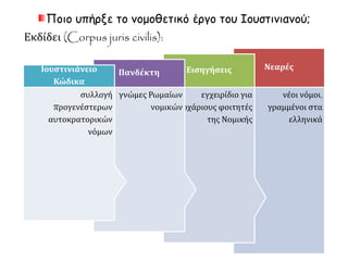 Ποιο υπήρξε το νομοθετικό έργο του Ιουστινιανού; 
Εκδίδει (Corpus juris civilis): 
Νεαρές 
νέοι νόμοι, 
γραμμένοι στα 
ελληνικά 
Εισηγήσεις 
εγχειρίδιο για 
αρχάριους φοιτητές 
της Νομικής 
Πανδέκτη 
γνώμες Ρωμαίων 
νομικών 
Ιουστινιάνειο 
συλλογή 
προγενέστερων 
αυτοκρατορικών 
νόμων 
Κώδικα 
 