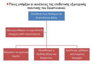 Ποιες υπήρξαν οι συνέπειες της επιθετικής εξωτερικής 
πολιτικής του Ιουστινιανού; 
Συνέπειες των πολέμων σε 
Ανατολή και Δύση: 
Άδειασαν τα κρατικά 
ταμεία. 
Εξασθένησε η 
διεθνής θέση του 
Βυζαντίου. 
Αργότερα, χάθηκαν 
εκτεταμένες 
περιοχές. 
Απογυμνώθηκαν οι ευρωπαϊκές 
επαρχίες από στρατεύματα. 
 