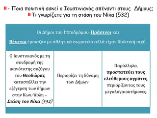 - Ποια πολιτική ασκεί ο Ιουστινιανός απέναντι στους Δήμους; 
Τι γνωρίζετε για τη στάση του Νίκα (532) 
Οι Δήμοι του Ιπποδρόμου: Πράσινοι και 
Βένετοι έμοιαζαν με αθλητικά σωματεία αλλά είχαν πολιτική ισχύ. 
Ο Ιουστινιανός με τη 
συνδρομή της 
ικανότατης συζύγου 
του Θεοδώρας 
καταστέλλει την 
εξέγερση των δήμων 
στην Κων/πολη – 
Στάση του Νίκα(532) 
Περιορίζει τη δύναμη 
των Δήμων. 
Παράλληλα, 
προστατεύει τους 
ελεύθερους αγρότες, 
περιορίζοντας τους 
μεγαλογαιοκτήμονες. 
 