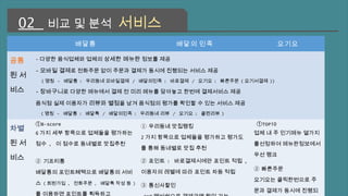 02 비교 및 분석 서비스 
배달통 배달의 민족 요기요 
공통 
된 서 
비스 
-다양한 음식업체와 업체의 상세한 메뉴판 정보를 제공 
-모바일 결제로 전화주문 없이 주문과 결제가 동시에 진행되는 서비스 제공 
(명칭 - 배달통 : 우리동네 모바일결제 / 배달의민족 : 바로결제 / 요기요 : 빠른주문 (요기서결제 )) 
-장바구니로 다양한 메뉴에서 결제 전 미리 메뉴를 담아놓고 한번에 결제서비스 제공 
음식점 실제 이용자가 리뷰와 별점을 남겨 음식점의 평가를 확인할 수 있는 서비스 제공 
(명칭 - 배달통 : 배달톡 / 배달의민족 : 우리동네 리뷰 / 요기요 : 클린리뷰 ) 
차별 
된 서 
비스 
①B-score 
6가지 세부 항목으로 업체들을 평가하는 
점수 , 이 점수로 동네별로 맛집추천 
② 기프티통 
배달통의 포인트혜택으로 배달통의 서비 
스 (회원가입 , 전화주문 , 배달톡 작성 등 ) 
를 이용하면 포인트를 획득하고 
① 우리동네 맛집랭킹 
2가지 항목으로 업체들을 평가하고 평가도 
를 통해 동네별로 맛집 추천 
② 포인트 : 바로결제시에만 포인트 적립 , 
이용자의 레벨에 따라 포인트 차등 적립 
③ 통신사할인 
SKT멤버쉽으로 결제금액 할인 가능 
①TOP10 
업체 내 주 인기메뉴 열가지 
를선정하여 메뉴판정보에서 
우선 랭크 
② 빠른주문 
요기요는 클릭한번으로 주 
문과 결제가 동시에 진행되 
 