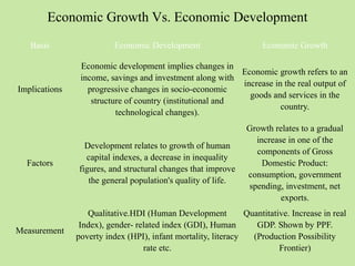 Economic Growth Vs. Economic Development 
Basis Economic Development Economic Growth 
Implications 
Economic development implies changes in 
income, savings and investment along with 
progressive changes in socio-economic 
structure of country (institutional and 
technological changes). 
Economic growth refers to an 
increase in the real output of 
goods and services in the 
country. 
Factors 
Development relates to growth of human 
capital indexes, a decrease in inequality 
figures, and structural changes that improve 
the general population's quality of life. 
Growth relates to a gradual 
increase in one of the 
components of Gross 
Domestic Product: 
consumption, government 
spending, investment, net 
exports. 
Measurement 
Qualitative.HDI (Human Development 
Index), gender- related index (GDI), Human 
poverty index (HPI), infant mortality, literacy 
rate etc. 
Quantitative. Increase in real 
GDP. Shown by PPF. 
(Production Possibility 
Frontier) 
 