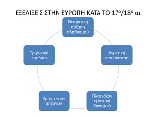 ΕΞΕΛΙΞΕΙΣ ΣΤΗΝ ΕΥΡΩΠΗ ΚΑΤΑ ΤΟ 17ο/18ο αι 
Θεαματική 
αύξηση 
πληθυσμού 
Αγροτική 
επανάσταση 
Πλεονάζον 
εργατικό 
δυναμικό 
Τριγωνικό 
εμπόριο 
Χρήση νέων 
μηχανών 
 