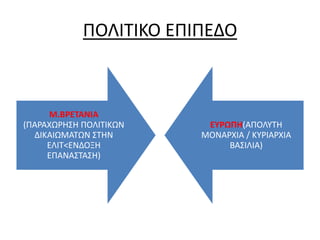ΠΟΛΙΤΙΚΟ ΕΠΙΠΕΔΟ 
Μ.ΒΡΕΤΑΝΙΑ 
(ΠΑΡΑΧΩΡΗΣΗ ΠΟΛΙΤΙΚΩΝ 
ΔΙΚΑΙΩΜΑΤΩΝ ΣΤΗΝ 
ΕΛΙΤ<ΕΝΔΟΞΗ 
ΕΠΑΝΑΣΤΑΣΗ) 
ΕΥΡΩΠΗ(ΑΠΟΛΥΤΗ 
ΜΟΝΑΡΧΙΑ / ΚΥΡΙΑΡΧΙΑ 
ΒΑΣΙΛΙΑ) 
 