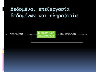 Δεδομένα, επεξεργασία 
δεδομένων και πληροφορία 
ΔΕΔΟΜΕΝΑ 
ΕΠΕΞΕΡΓΑΣΙΑ 
ΔΕΔΟΜΕΝΩΝ 
ΠΛΗΡΟΦΟΡΙΑ 
 