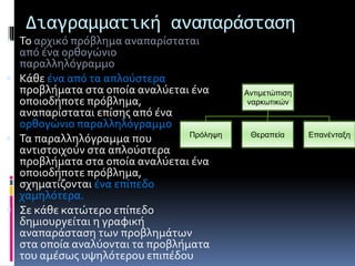 Διαγραμματική αναπαράσταση 
 Το αρχικό πρόβλημα αναπαρίσταται 
από ένα ορθογώνιο 
παραλληλόγραμμο 
 Κάθε ένα από τα απλούστερα 
προβλήματα στα οποία αναλύεται ένα 
οποιοδήποτε πρόβλημα, 
αναπαρίσταται επίσης από ένα 
ορθογώνιο παραλληλόγραμμο 
 Τα παραλληλόγραμμα που 
αντιστοιχούν στα απλούστερα 
προβλήματα στα οποία αναλύεται ένα 
οποιοδήποτε πρόβλημα, 
σχηματίζονται ένα επίπεδο 
χαμηλότερα. 
 Σε κάθε κατώτερο επίπεδο 
δημιουργείται η γραφική 
αναπαράσταση των προβλημάτων 
στα οποία αναλύονται τα προβλήματα 
του αμέσως υψηλότερου επιπέδου 
Αντιμετώπιση 
ναρκωτικών 
Πρόληψη Θεραπεία Επανένταξη 
 