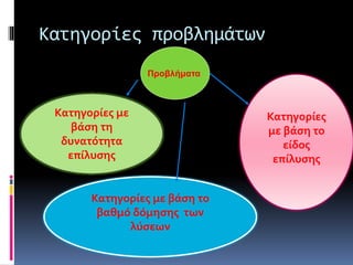 Κατηγορίες προβλημάτων 
Κατηγορίες με 
βάση τη 
δυνατότητα 
επίλυσης 
Προβλήματα 
Κατηγορίες με βάση το 
βαθμό δόμησης των 
λύσεων 
Κατηγορίες 
με βάση το 
είδος 
επίλυσης 
 