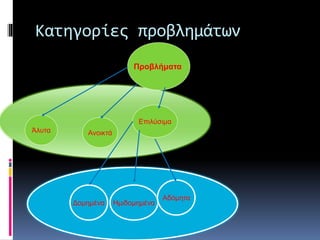 Κατηγορίες προβλημάτων 
Προβλήματα 
Άλυτα Ανοικτά 
Επιλύσιμα 
Δομημένα Ημιδομημένα 
Αδόμητα 
 