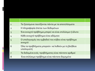 1 Τα ζητούμενα ταυτίζονται πάντα με τα αποτελέσματα 
2 Η πληροφορία έπεται των δεδομένων 
3 Ένα ανοιχτό πρόβλημα μπορεί να είναι επιλύσιμο ή άλυτο 
4 Κάθε ανοιχτό πρόβλημα είναι αδόμητο 
5 Ο υπολογισμός του εμβαδού του κύβου είναι πρόβλημα 
ανοιχτό 
6 Όλα τα προβλήματα μπορούν να λυθούν με τη βοήθεια 
υπολογιστή 
7 Τα δεδομένα ενός προβλήματος είναι πάντοτε αριθμοί 
8 Ένα επιλύσιμο πρόβλημα είναι πάντοτε δομημένο 
 