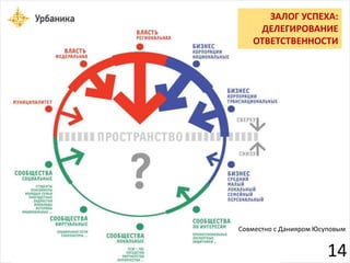 ЗАЛОГ УСПЕХА: 
ДЕЛЕГИРОВАНИЕ 
ОТВЕТСТВЕННОСТИ 
Совместно с Данияром Юсуповым 
14 
 