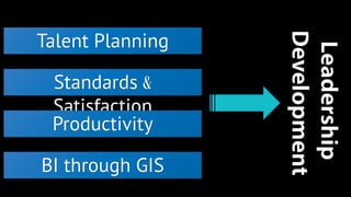 Talent Planning 
Standards & 
Satisfaction 
Productivity 
BI through GIS 
 