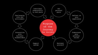 Set 
personal 
goals 
Understand 
your 
personal 
values 
Reinvent 
yourself 
Reflect on 
your 
experience 
Individual 
responsibili 
ty and goals 
Interaction 
with 
multiple 
stakeholders 
Support 
system 
Challenging 
role and 
environment 
Purpose 
of the 
Journey 
for Society 
 