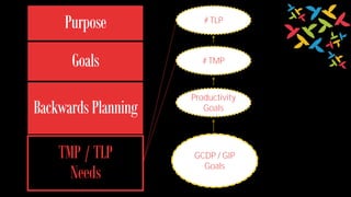 Purpose 
Goals 
Backwards Planning 
TMP / TLP 
Needs 
# TLP 
# TMP 
Productivity 
Goals 
GCDP / GIP 
Goals 
 