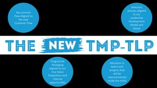 Recruitment 
Flow Aligned to 
the new 
Customer Flow 
Programme 
Packaging 
aligned to our 
true Value 
Proposition and 
internal 
opportunities 
Selection 
process aligned 
to our 
Leadership 
Development 
Model and 
Values 
Allocation in 
teams and 
projects that 
will be 
interconnected 
inside the entity 
 
