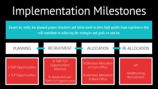 Implementation Milestones 
Ensure my entity has planned proper structures and talent needs to drive high quality team experiences that 
will contribute to achieving the strategies and goals we aim for. 
RECRUITMENT ALLOCATION RE-ALLOCATION 
% TMP/TLP 
Opportunities 
Matched 
% Applicants per 
TMP/TLP Opportunity 
% Member Allocation 
in Front Office 
% Member Allocation 
in Back Office 
IxP 
Headhunting 
Recruitment 
PLANNING 
# TMP Opportunities 
# TLP Opportunities 
 