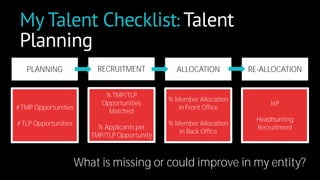 My Talent Checklist: Talent 
Planning 
RECRUITMENT ALLOCATION RE-ALLOCATION 
% TMP/TLP 
Opportunities 
Matched 
% Applicants per 
TMP/TLP Opportunity 
% Member Allocation 
in Front Office 
% Member Allocation 
in Back Office 
IxP 
Headhunting 
Recruitment 
PLANNING 
# TMP Opportunities 
# TLP Opportunities 
What is missing or could improve in my entity? 
 