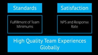 Standards Satisfaction 
Fulfillment of Team 
Minimums 
NPS and Response 
Rate 
High Quality Team Experiences 
Globally 
 