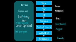 Team 
Plan 
JD 
Training 
Tracking & Coaching 
Evaluation 
Reflection 
People 
Direction 
Learning 
Challenge 
And 
Development 
Connected 
Trust 
Understanding 
Support 
Diversity 
Common Goal 
Self-Development 
Self-Awareness 
 
