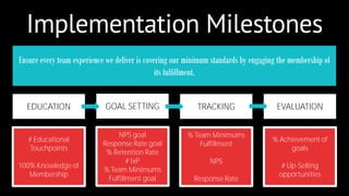 Implementation Milestones 
Ensure every team experience we deliver is covering our minimum standards by engaging the membership of 
its fulfillment. 
GOAL SETTING TRACKING EVALUATION 
NPS goal 
Response Rate goal 
% Retention Rate 
# IxP 
% Team Minimums 
Fulfillment goal 
% Team Minimums 
Fulfillment 
NPS 
Response Rate 
% Achievement of 
goals 
# Up-Selling 
opportunities 
EDUCATION 
# Educational 
Touchpoints 
100% Knowledge of 
Membership 
 