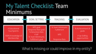 My Talent Checklist: Team 
Minimums 
GOAL SETTING TRACKING EVALUATION 
NPS goal 
Response Rate goal 
% Retention Rate 
# IxP 
% Team Minimums 
Fulfillment goal 
% Team Minimums 
Fulfillment 
NPS 
Response Rate 
% Achievement of 
goals 
# Up-Selling 
opportunities 
What is missing or could improve in my entity? 
EDUCATION 
# Educational 
Touchpoints 
100% Knowledge of 
Membership 
 