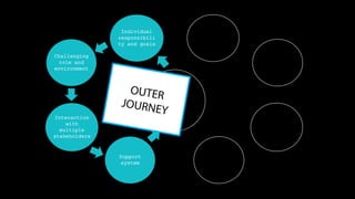 Set 
personal 
goals 
Understand 
your 
personal 
values 
Reinvent 
yourself 
Reflect 
on your 
experie 
nce 
Individual 
responsibili 
ty and goals 
Interaction 
with 
multiple 
stakeholders 
Support 
system 
Challenging 
role and 
environment 
Purpose 
of the Journey for 
Society 
 
