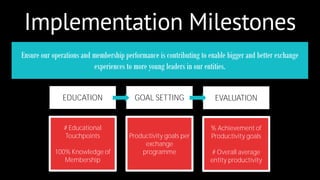 Implementation Milestones 
Ensure our operations and membership performance is contributing to enable bigger and better exchange 
experiences to more young leaders in our entities. 
GOAL SETTING EVALUATION 
Productivity goals per 
exchange 
programme 
% Achievement of 
Productivity goals 
# Overall average 
entity productivity 
EDUCATION 
# Educational 
Touchpoints 
100% Knowledge of 
Membership 
 