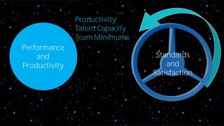 Performance 
and 
Productivity 
Productivity 
Talent Capacity 
Team Minimums 
Standards 
and 
Satisfaction 
 