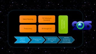 BI through GIS 
Leadership 
Development 
TXP Minimum 
Standards 
Talent Planning 
Productivity 
TMP/TLP 
Program 
packaging 
TM global tools 
in GIS 
Launch of Front 
office program 
flow 
Member 
Development 
Cycle & Long- 
Term Strategies 
 