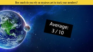 How much do you rely on myaiesec.net to track your members? 
Not yet because we don't implement Team Minimums yet. 
 