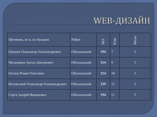 Прізвище, ім`я, по батькові Район 
ЗНЗ 
Клас 
Місце 
Грицюк Олександр Олександрович Оболонський 194 7 2 
Мельников Артем Дмитрович Оболонський 214 9 3 
Осіпов Роман Олегович Оболонський 214 10 3 
Котовський Олександр Олександрович Оболонський 239 11 2 
Серга Андрій Вадимович Оболонський 194 11 3 
 