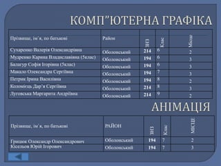 Прізвище, ім`я, по батькові Район 
ЗНЗ 
Клас 
Місце 
Сухаренко Валерія Олександрівна 
Оболонський 214 6 
2 
Мудренко Карина Владиславівна (5клас) 
Оболонський 194 6 
3 
Балагур Софія Ігорівна (5клас) 
Оболонський 194 6 
3 
Макало Олександра Сергіївна 
Оболонський 194 7 
3 
Петрик Ірина Василівна 
Оболонський 194 8 
2 
Коломієць Дар’я Сергіївна 
Оболонський 214 8 
3 
Луговська Маргарита Андріївна 
Оболонський 214 9 
2 
Прізвище, ім`я, по батькові РАЙОН 
ЗНЗ 
Клас 
МІСЦЕ 
Грицюк Олександр Олександрович Оболонський 194 7 2 
Кісельов Юрій Ігорович Оболонський 194 7 3 
 