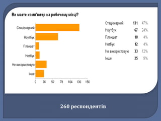 260 респондентів 
 